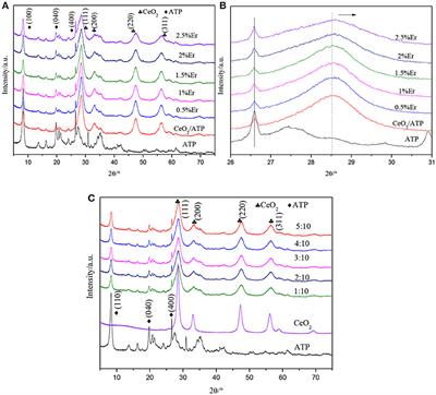 Z-Scheme Photocatalyst Constructed by Natural Attapulgite and Upconversion Rare Earth Materials for Desulfurization